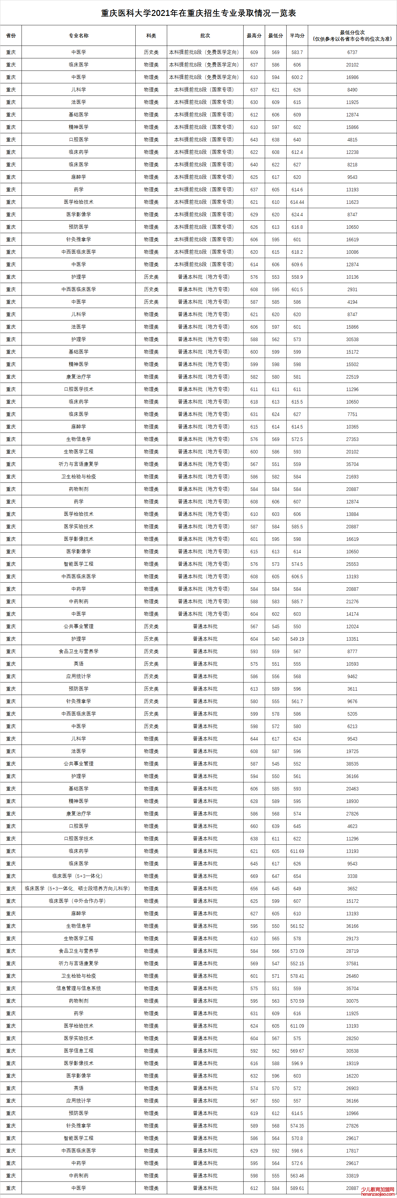 重庆医科大学录取分数线2022是多少分（含2021-2022历年）