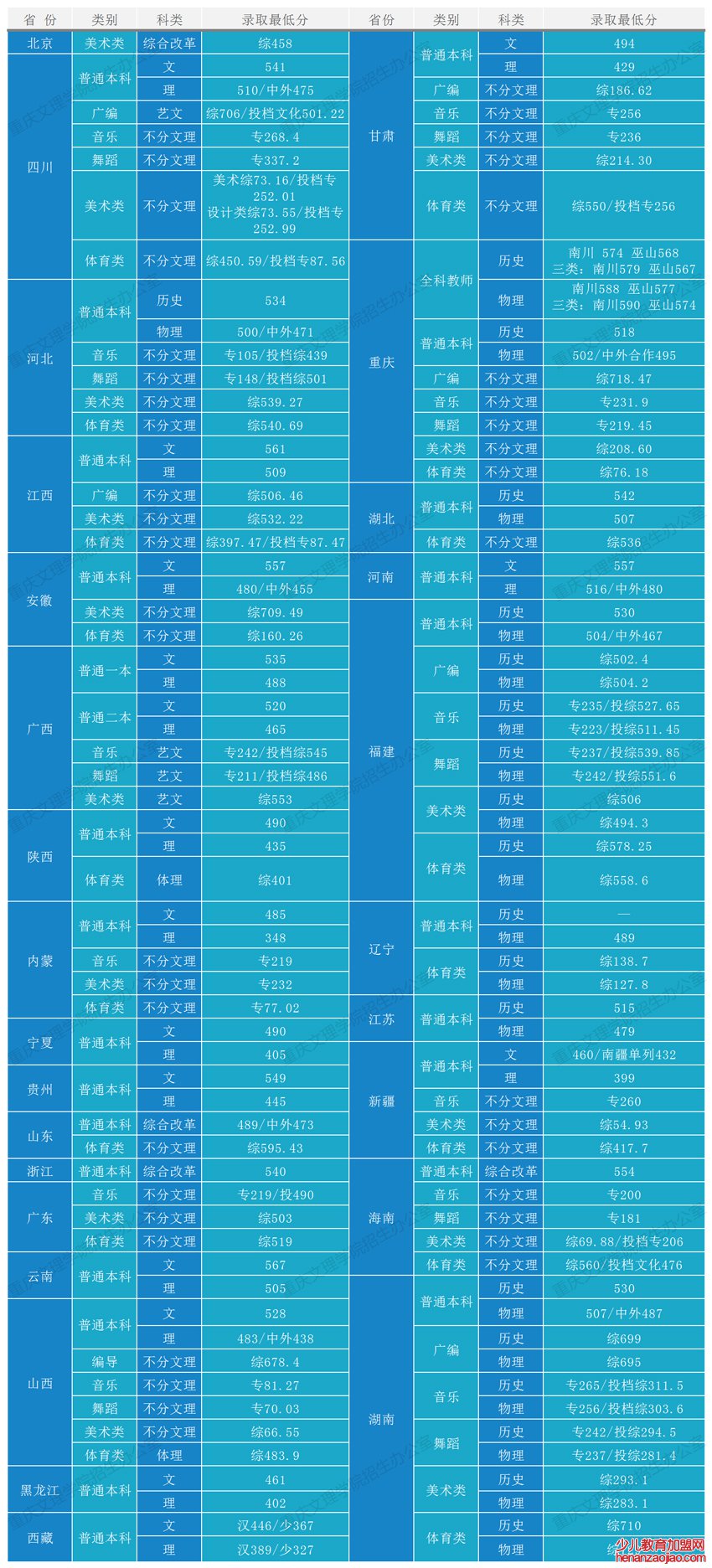 重庆文理学院录取分数线2022是多少分（含2021-2022历年）