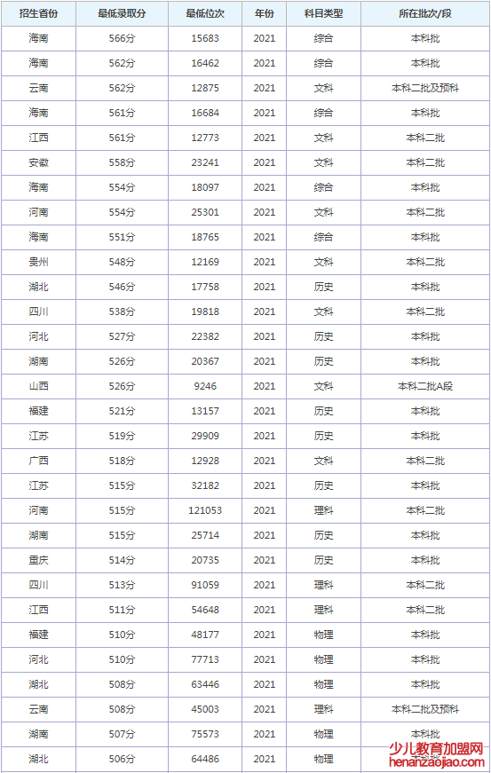 重庆三峡学院录取分数线2022是多少分（含2021-2022历年）