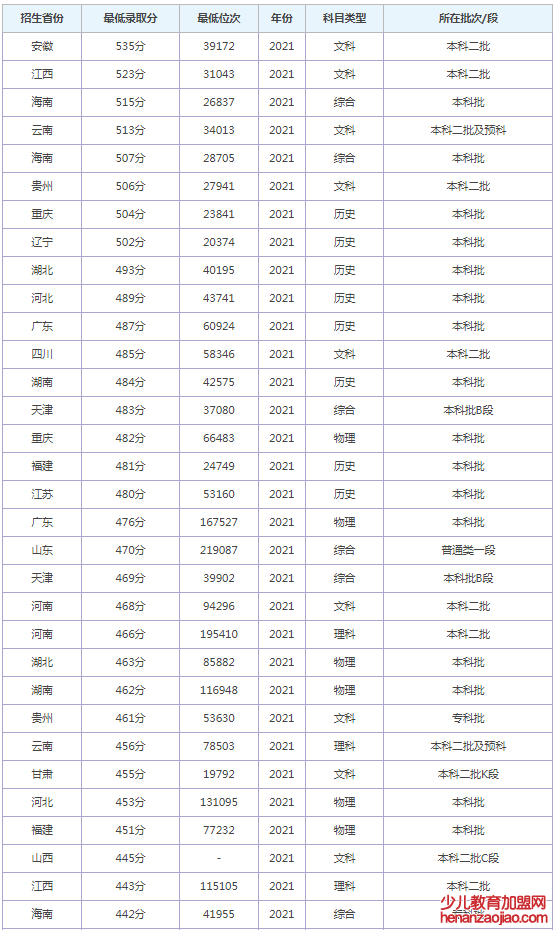 成都理工大学工程技术学院录取分数线2022是多少分（含2021-2022历年）