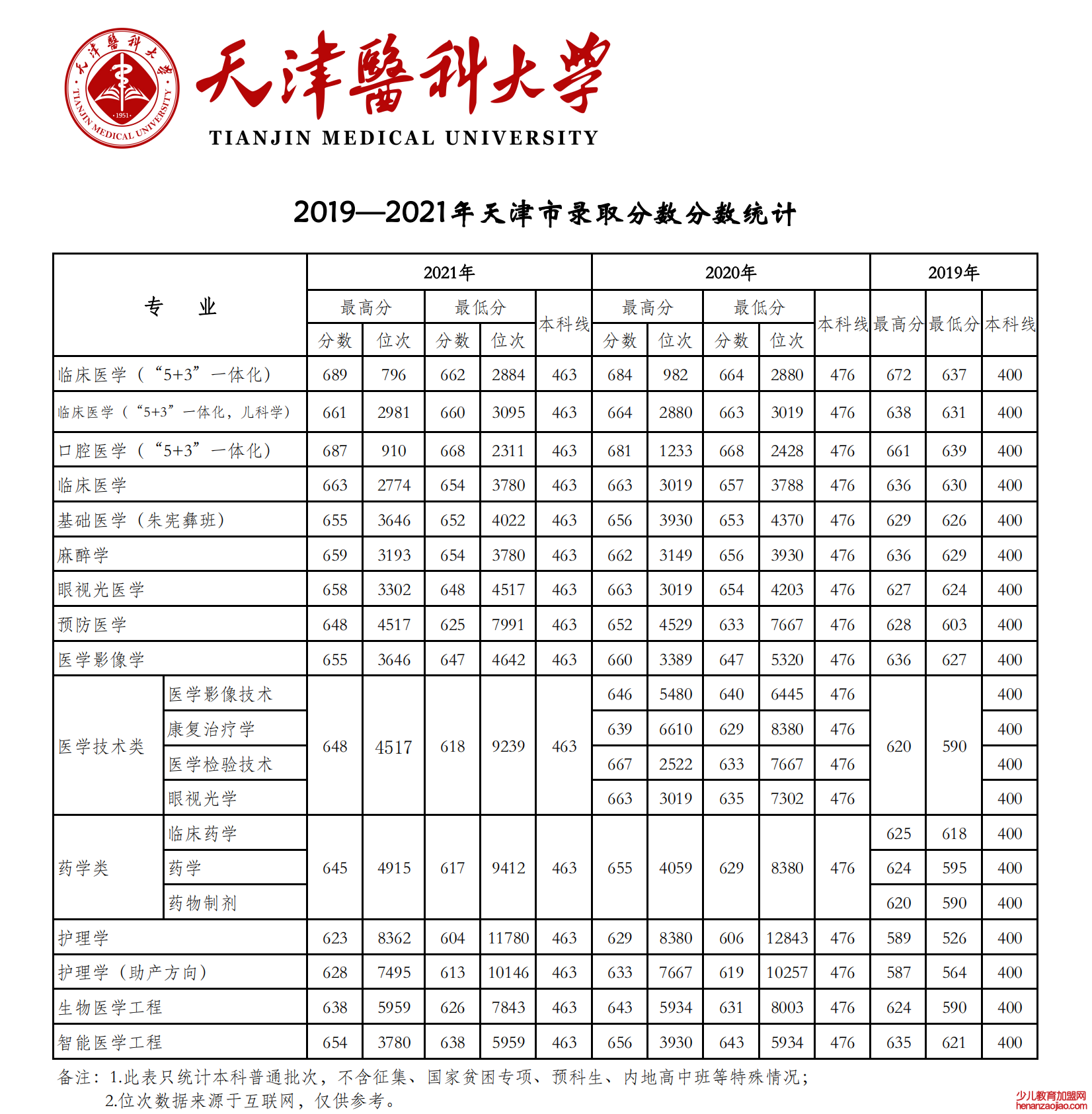 天津医科大学录取分数线2022是多少分（含2019-2022历年分数线）