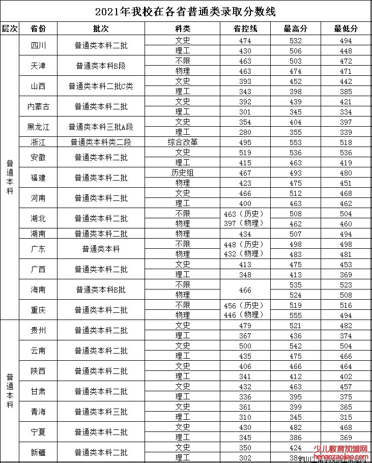 四川工商学院录取分数线2022是多少分（含2021-2022历年）