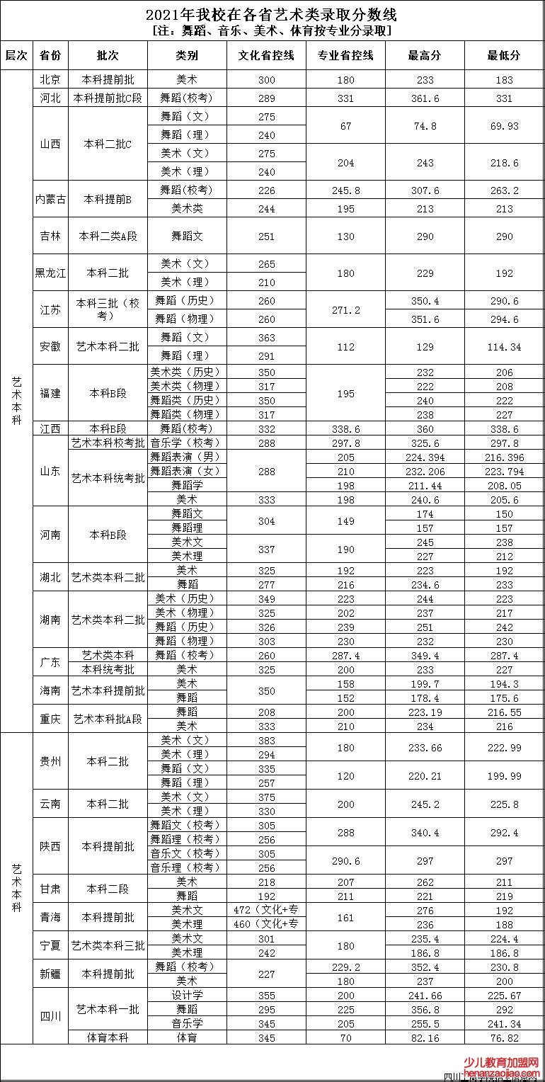 四川工商学院录取分数线2022是多少分（含2021-2022历年）