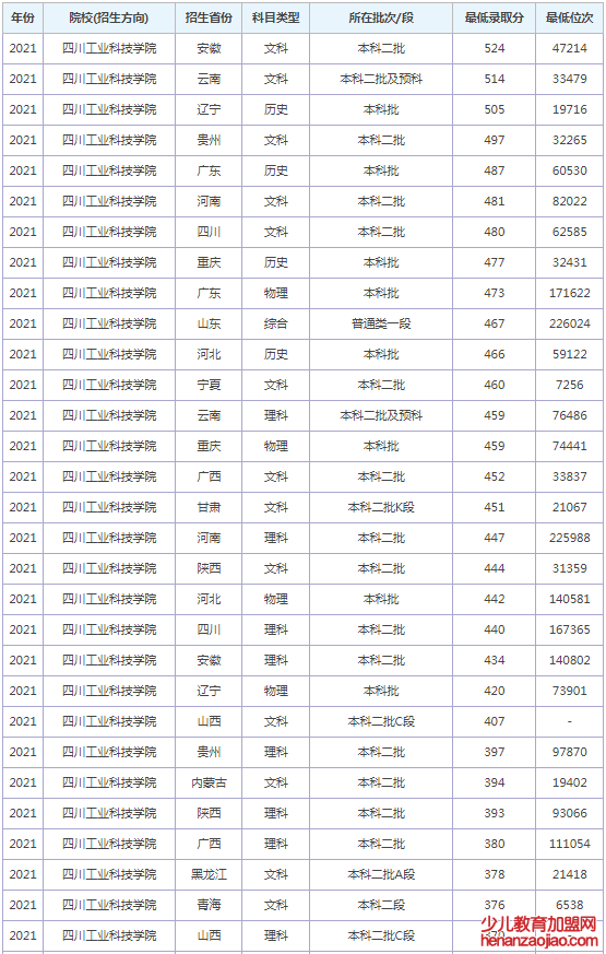 四川工业科技学院录取分数线2022是多少分（含2021-2022历年）