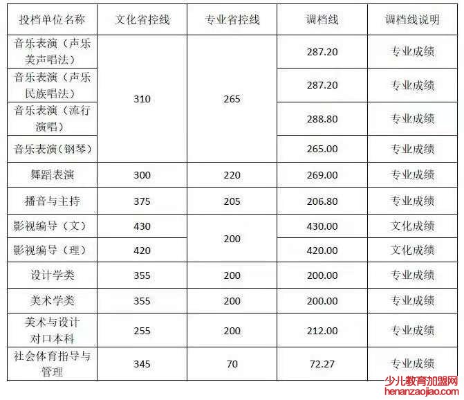 成都艺术职业大学录取分数线2022是多少分(含2021-2022历年)