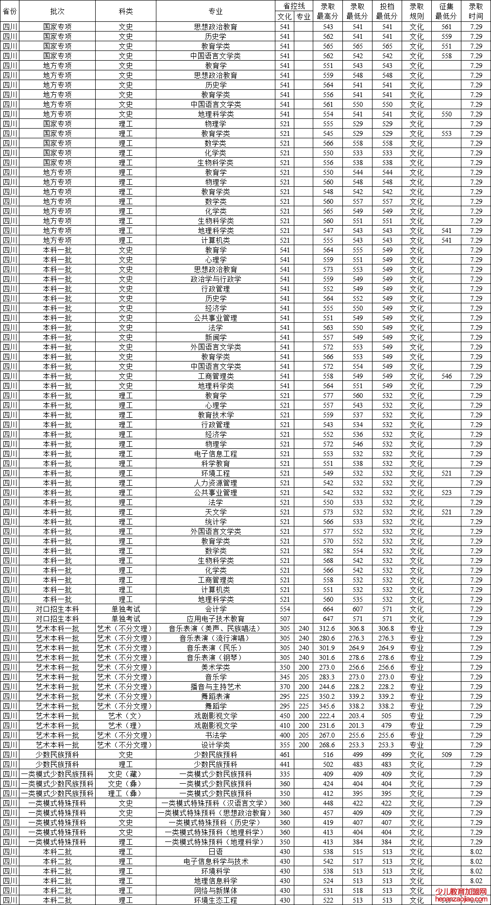 西华师范大学录取分数线2022是多少分（含2021-2022历年）