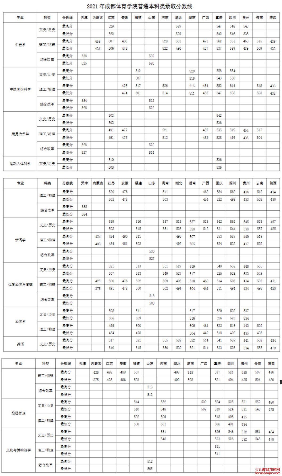 成都体育学院录取分数线2022是多少分（含2021-2022历年）