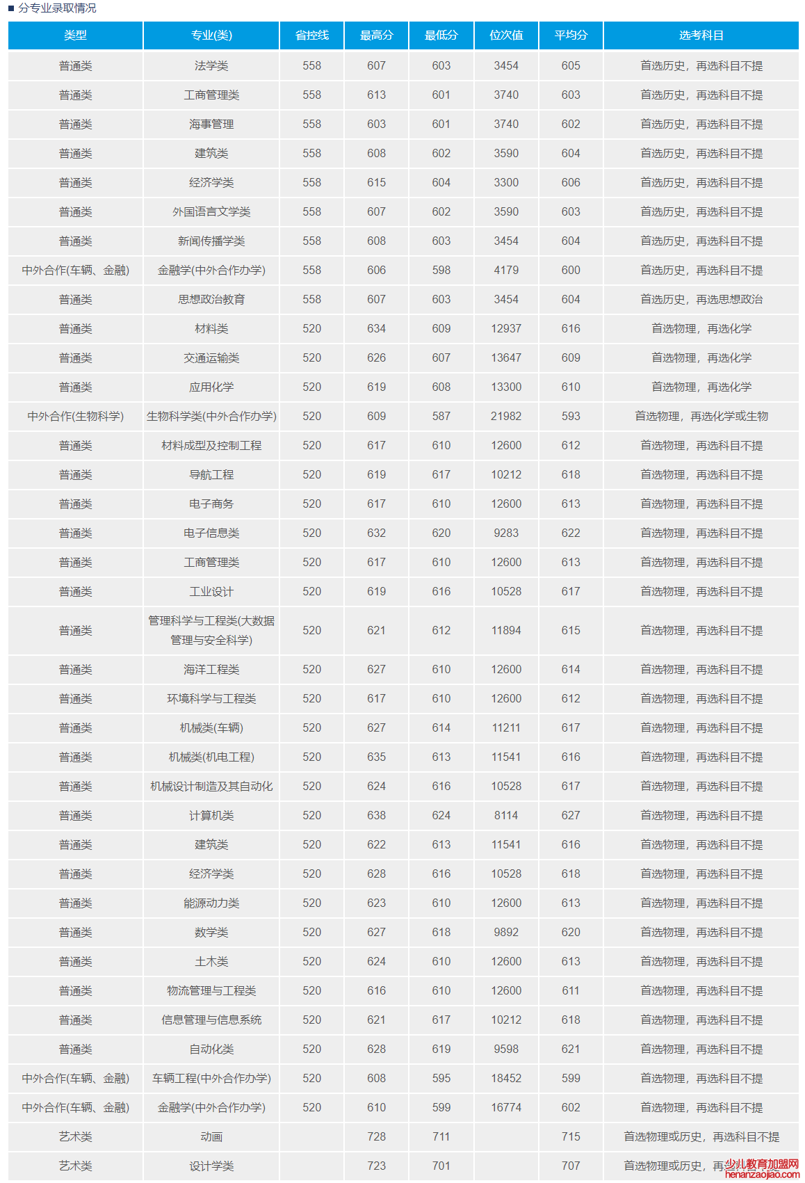 武汉理工大学录取分数线2022是多少分（含2020-2022历年分数线）