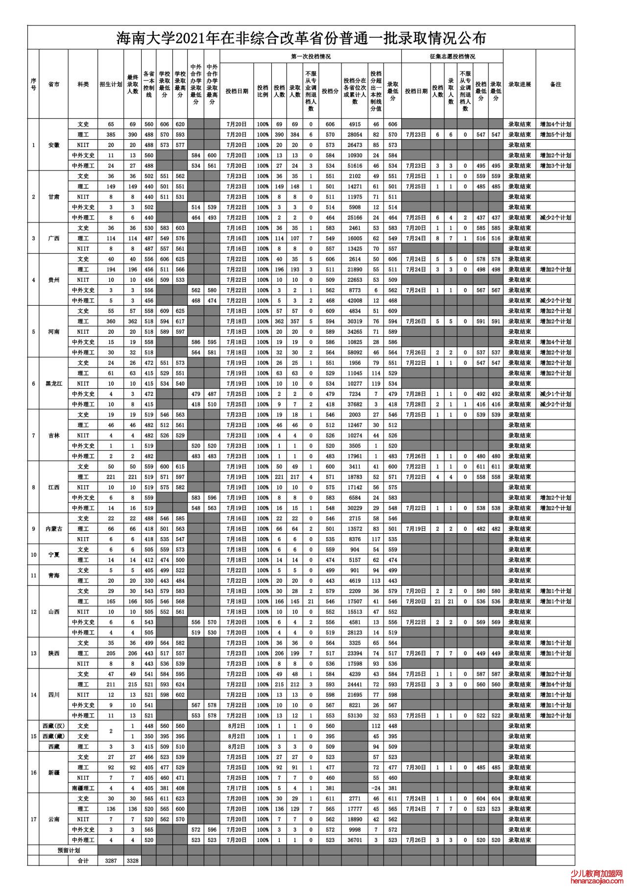 海南大学录取分数线2022是多少分（含2020-2022历年分数线）