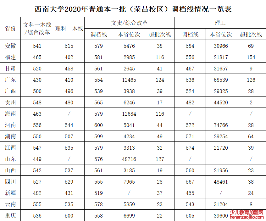 西南大学录取分数线2022是多少分（含2020-2022历年分数线）