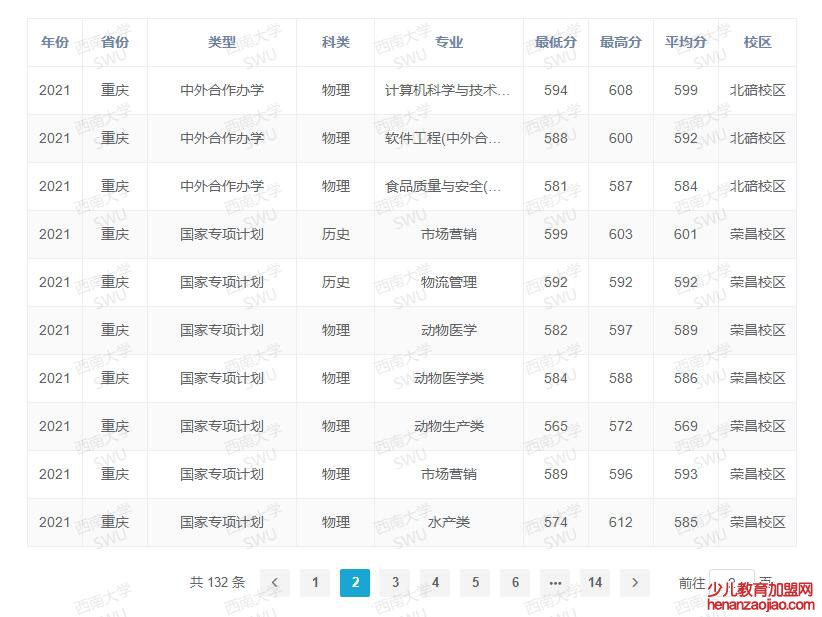 西南大学录取分数线2022是多少分（含2020-2022历年分数线）