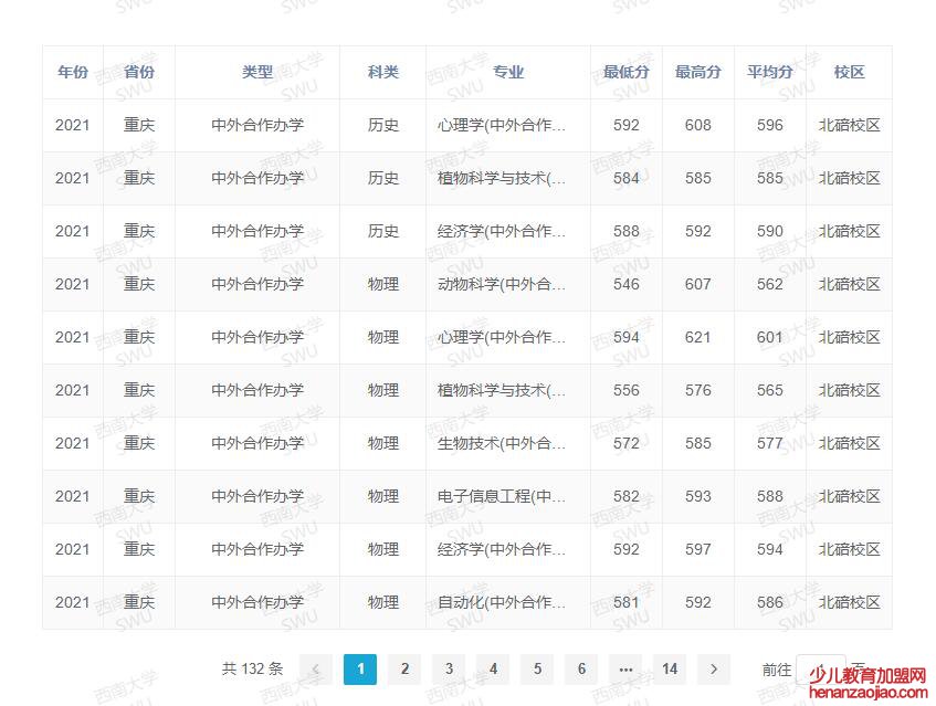 西南大学录取分数线2022是多少分（含2020-2022历年分数线）