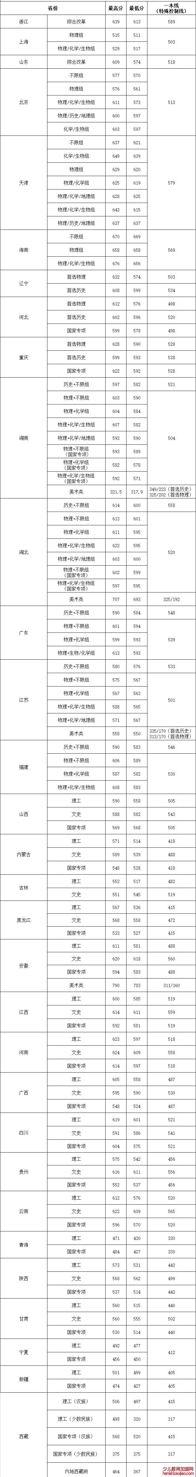 华中农业大学录取分数线2022是多少分（含2020-2022历年分数线）