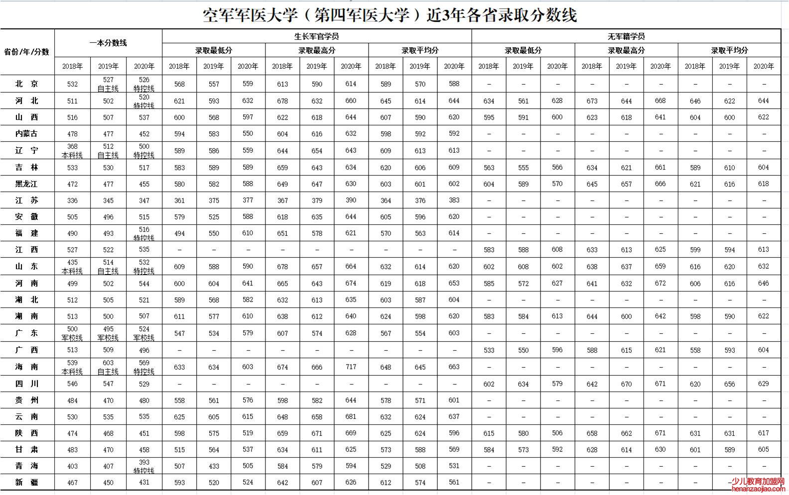 空军军医大学录取分数线2022是多少分（含2018-2022历年分数线）