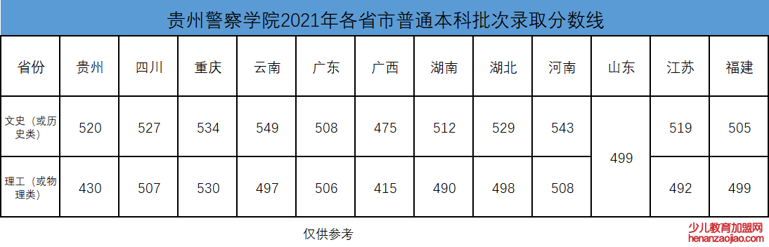 贵州警察学院录取分数线2022是多少分（含2021-2022历年）