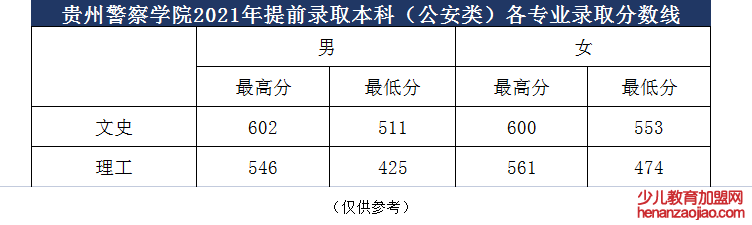 贵州警察学院录取分数线2022是多少分（含2021-2022历年）