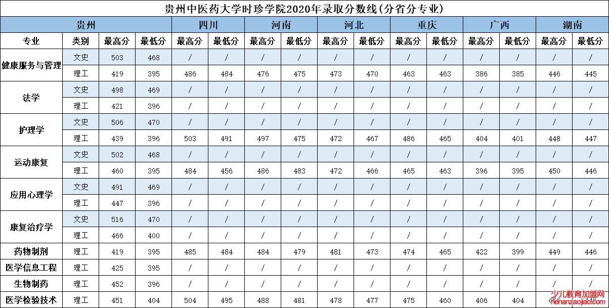 贵州中医药大学时珍学院录取分数线2022是多少分（含2020-2022历年）