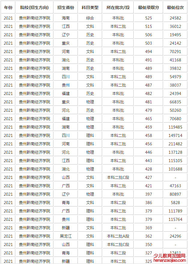 贵州黔南经济学院录取分数线2022是多少分（含2021-2022历年）
