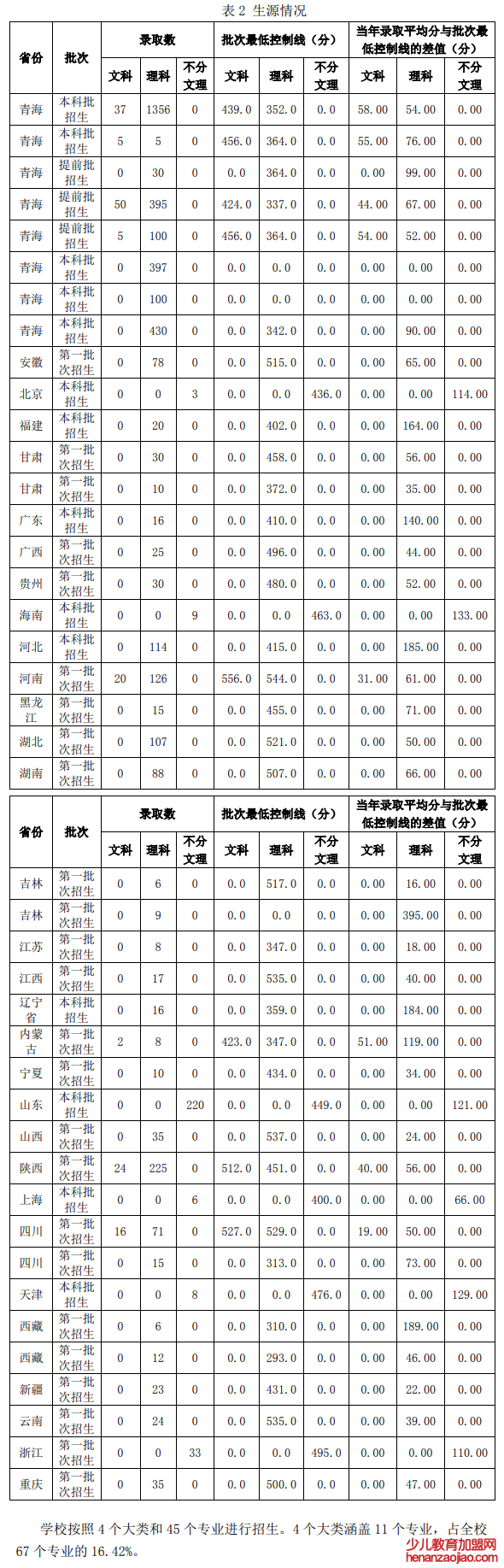 青海大学录取分数线2022是多少分（含2020-2022历年分数线）