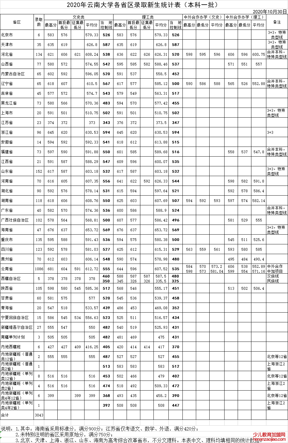 云南大学录取分数线2022是多少分（含2020-2022历年分数线）