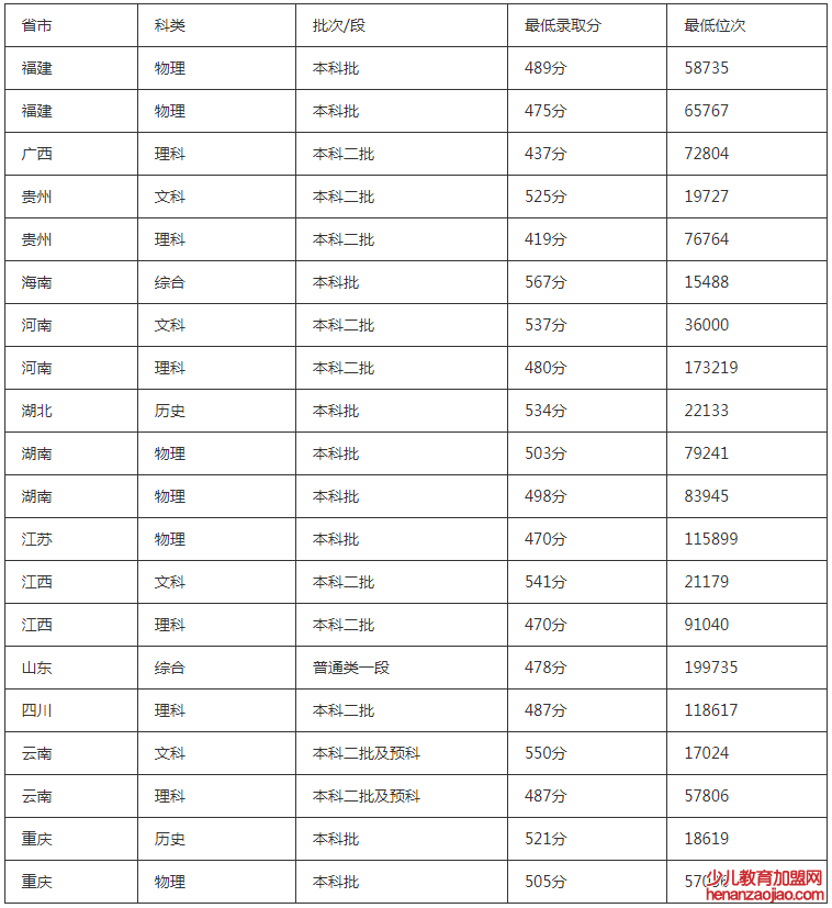 贵阳学院录取分数线2022是多少分（含2020-2022历年分数线）