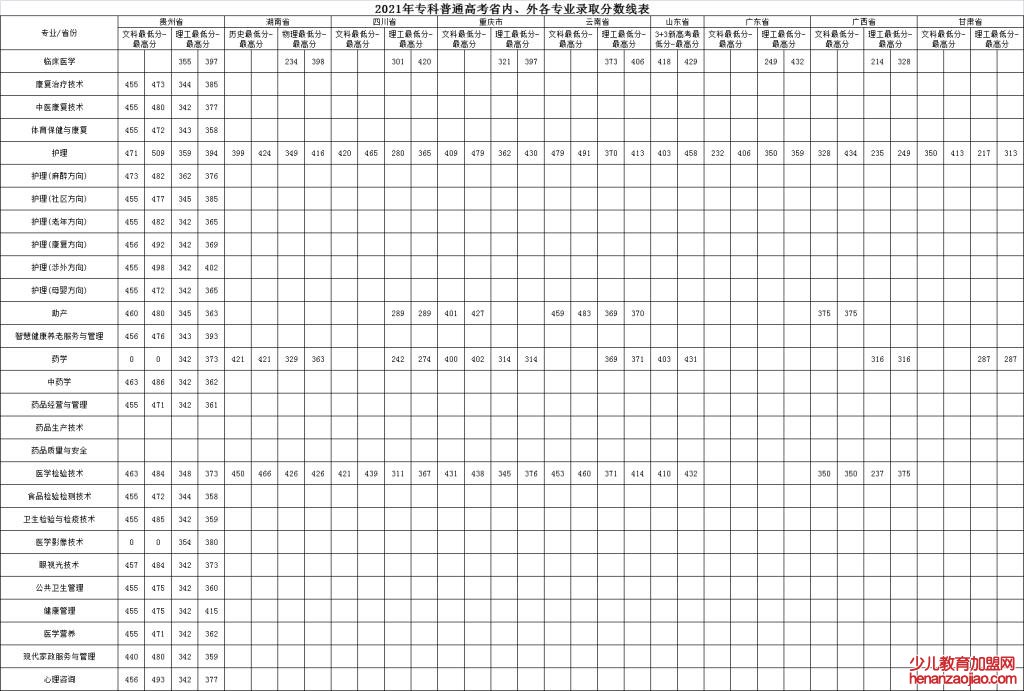贵阳康养职业大学录取分数线2022是多少分（含2020-2022历年）