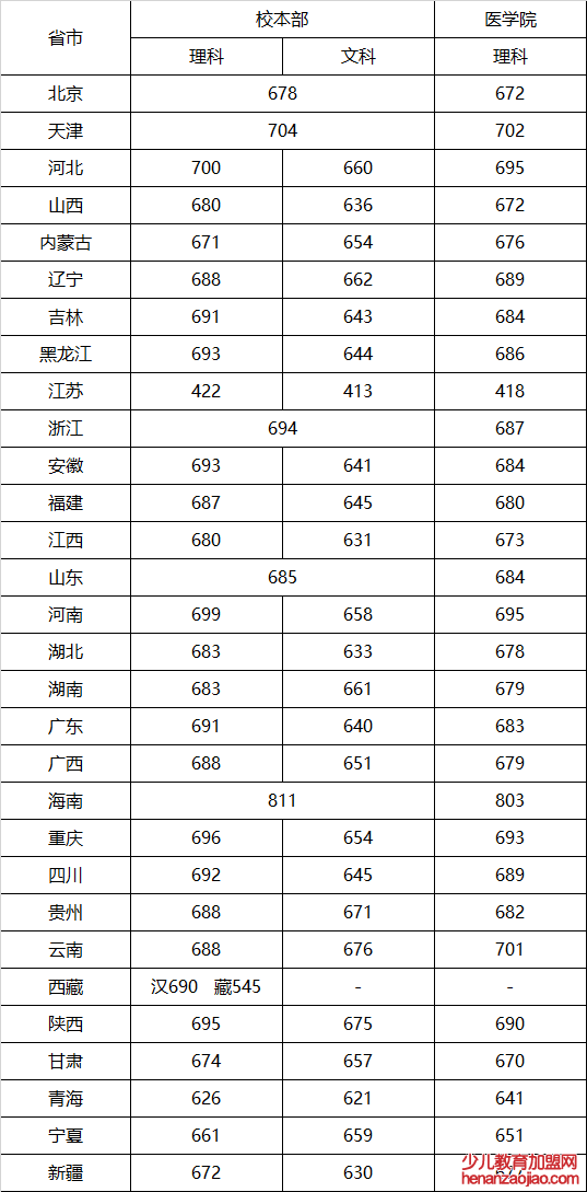 上海交通大学录取分数线2022是多少分（含2020-2022历年分数线）