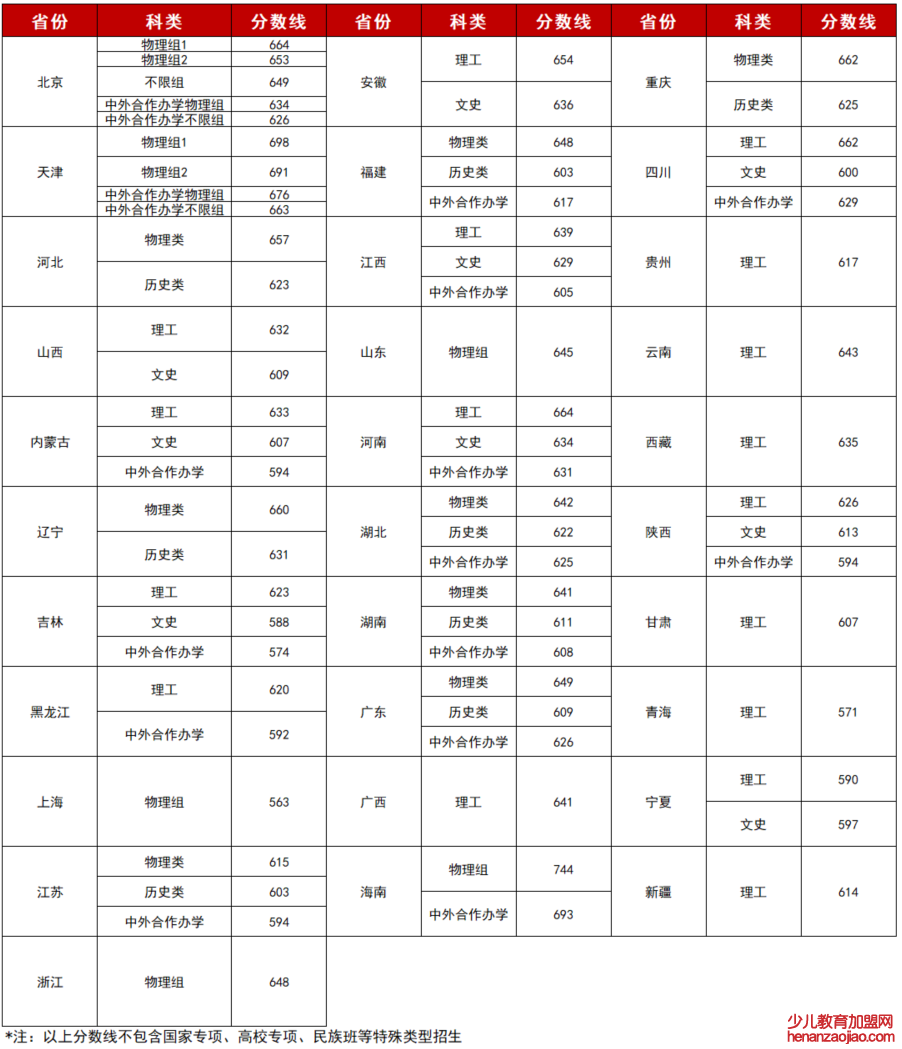 北京理工大学录取分数线2022是多少分（含2020-2022历年分数线）