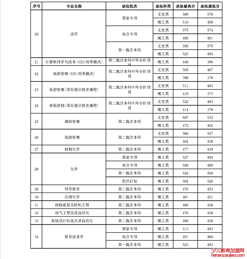 贵州师范大学录取分数线2022是多少分（含2020-2022历年）