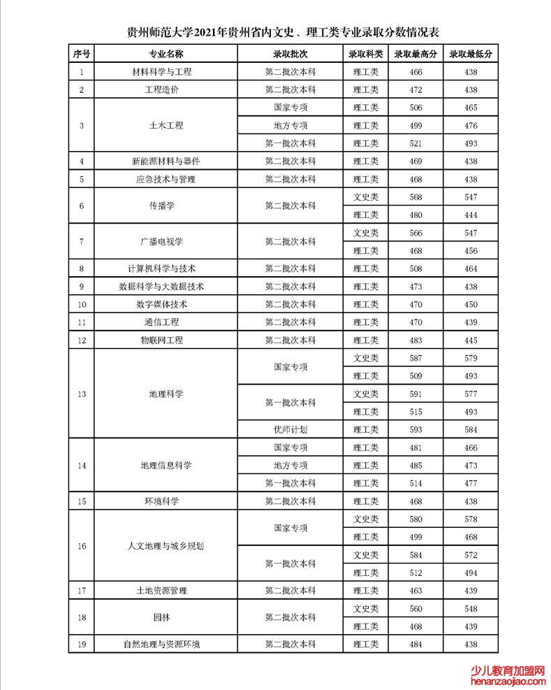 贵州师范大学录取分数线2022是多少分（含2020-2022历年）