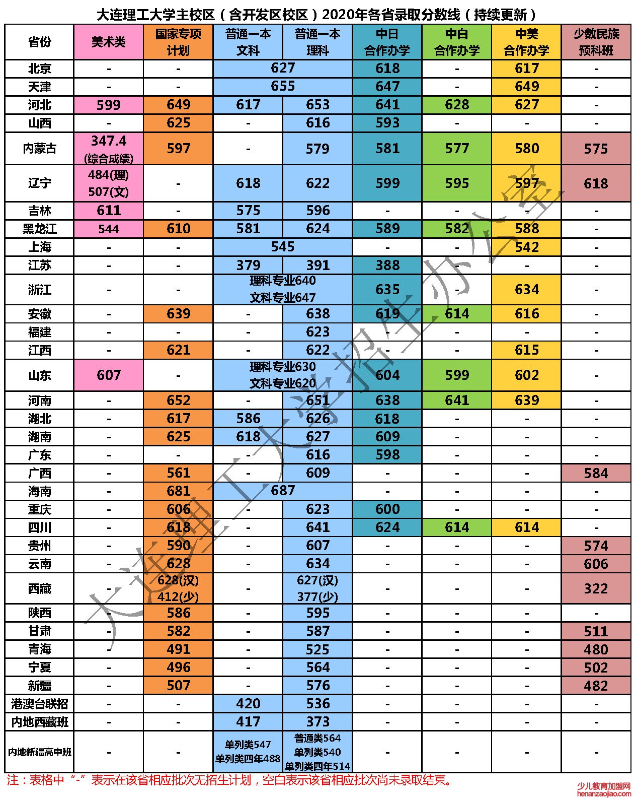 大连理工大学录取分数线2022是多少分(含2020-2022历年)