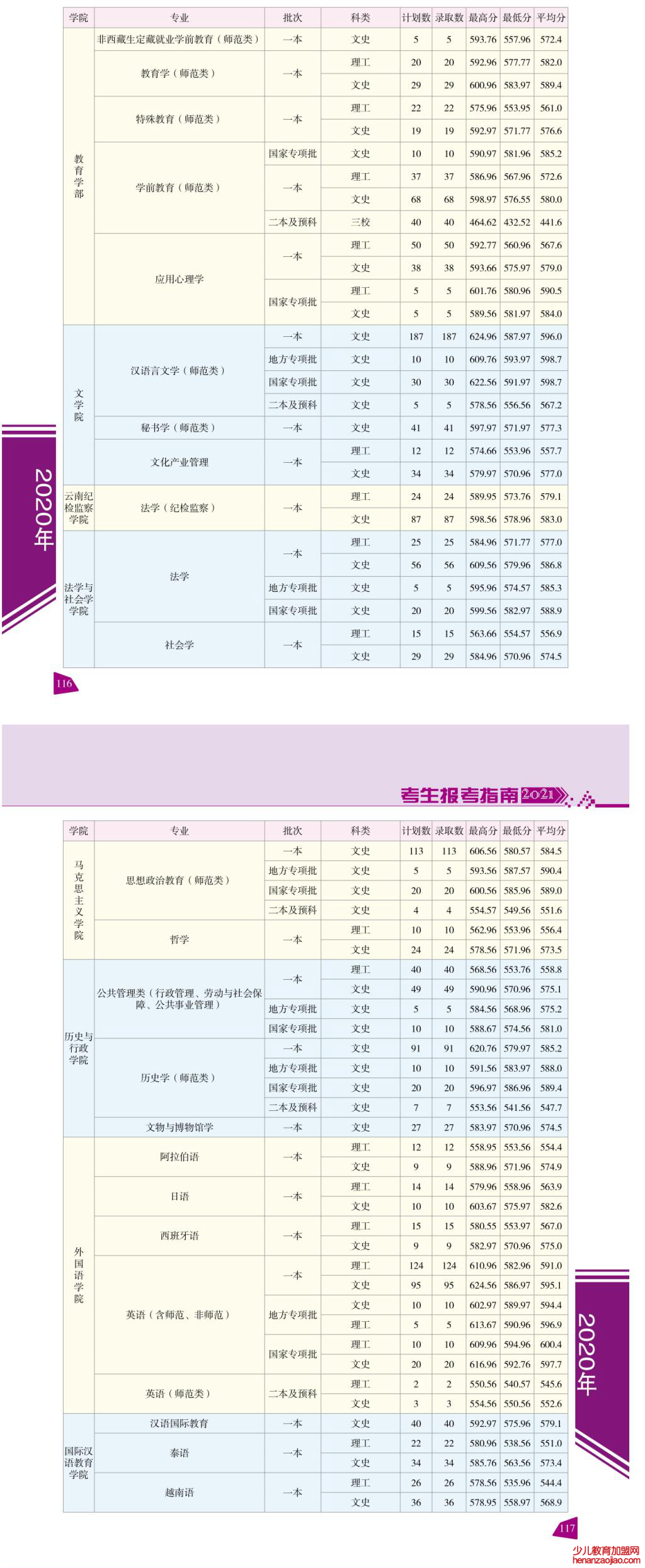 云南师范大学录取分数线2022是多少分（含2020-2022历年）