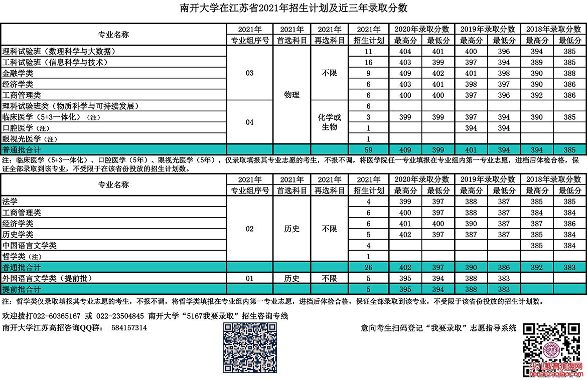 南开大学录取分数线2022是多少分(含2020-2022历年分数线)