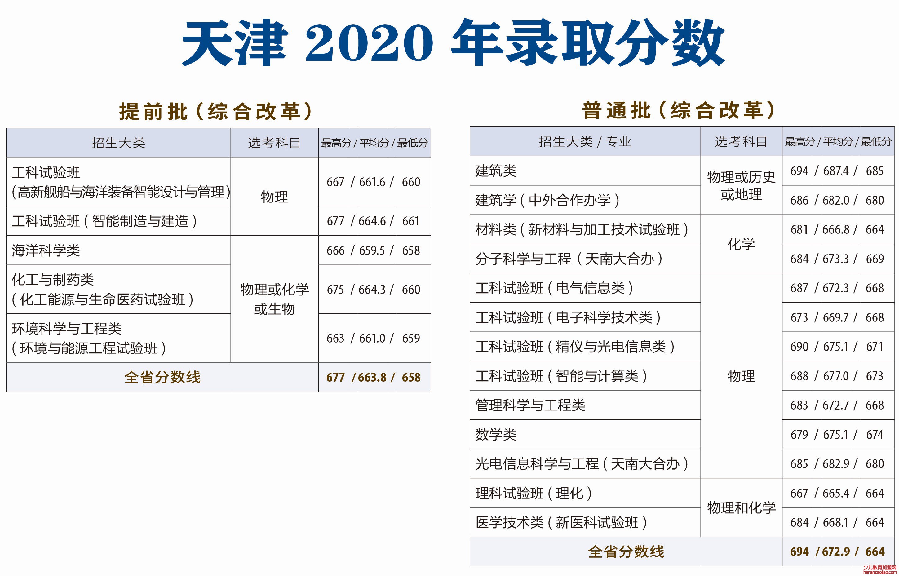 天津大学录取分数线2022是多少分（含2020-2022历年分数线）