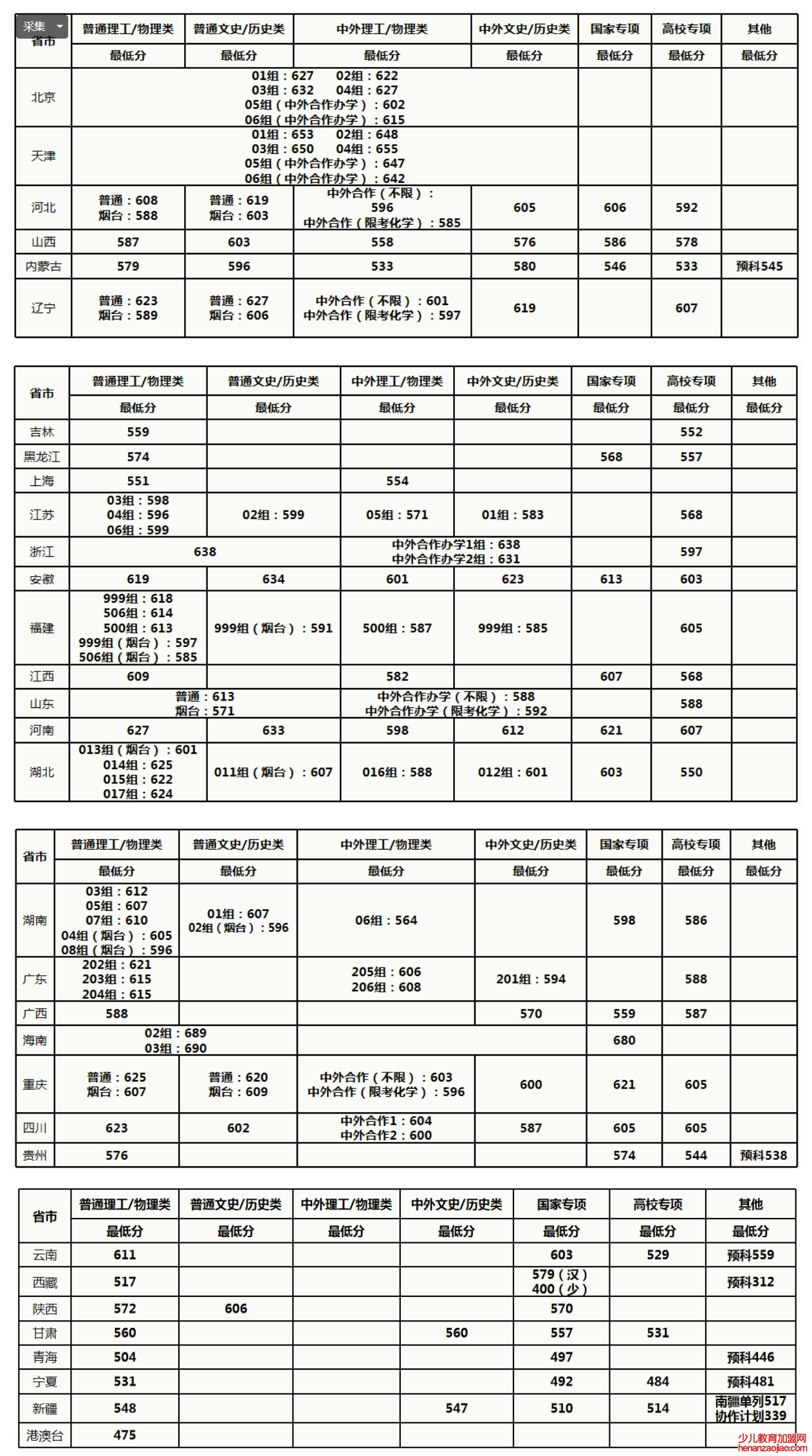 中国农业大学录取分数线2022是多少分（含2020-2022历年）