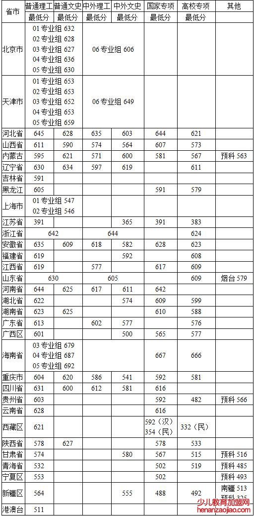 中国农业大学录取分数线2022是多少分（含2020-2022历年）