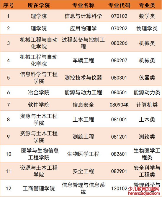 东北大学录取分数线2022是多少分（含2020-2022历年）