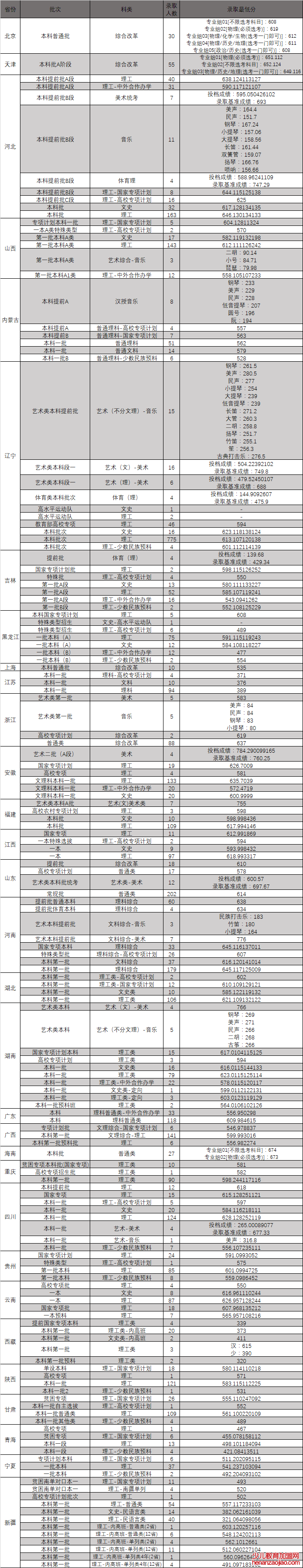 东北大学录取分数线2022是多少分（含2020-2022历年）