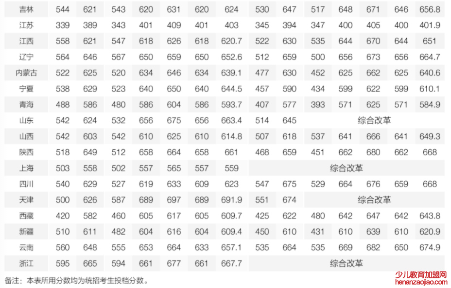 北京师范大学录取分数线2022是多少分（含2020-2022历年）