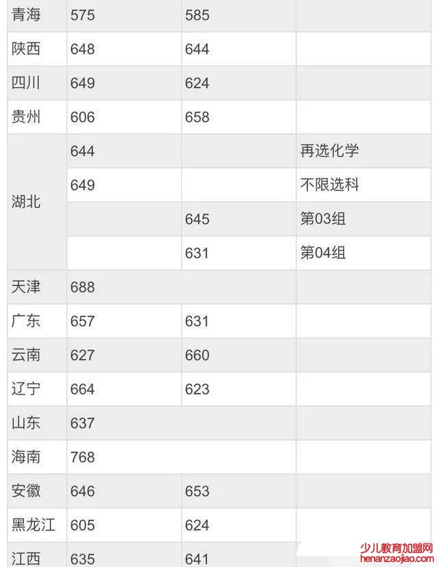 北京师范大学录取分数线2022是多少分（含2020-2022历年）