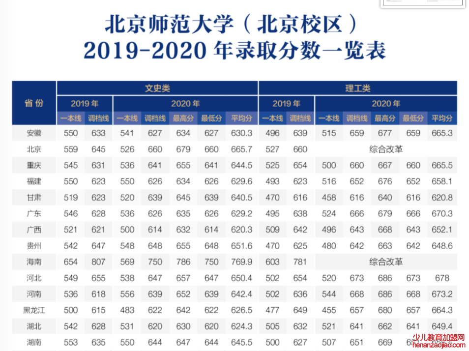 北京师范大学录取分数线2022是多少分（含2020-2022历年）