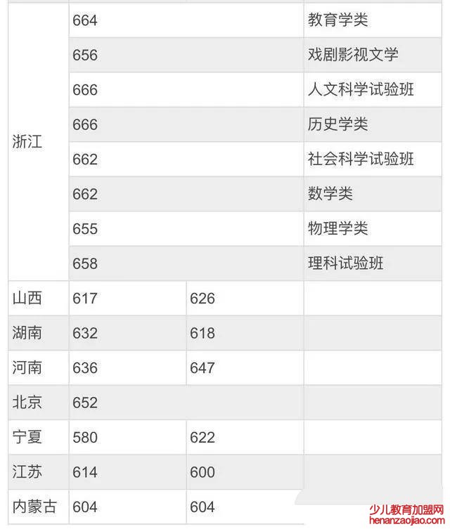 北京师范大学录取分数线2022是多少分（含2020-2022历年）
