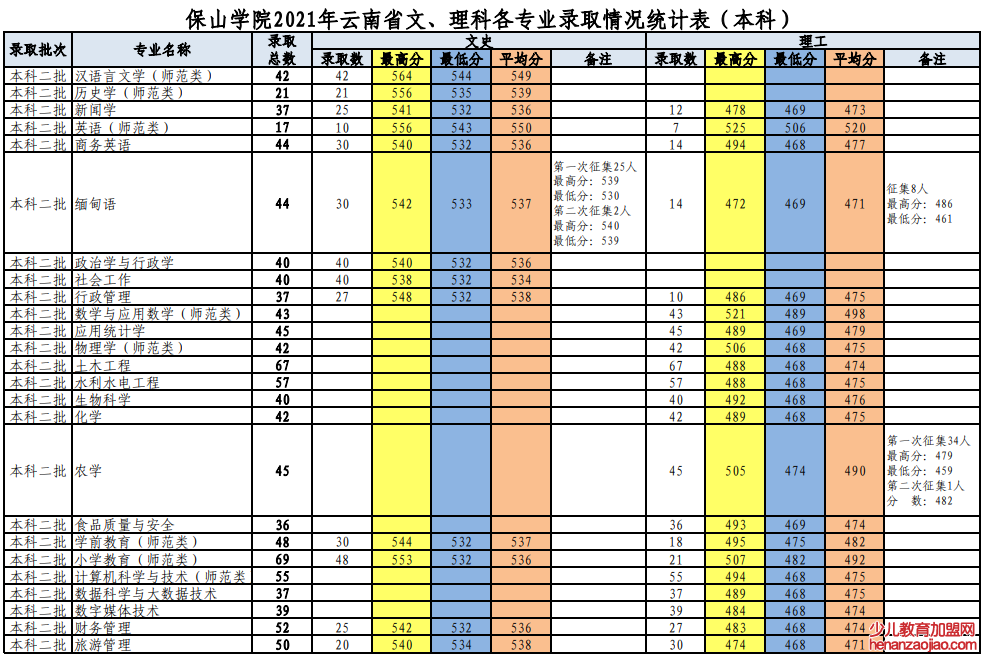 保山学院录取分数线_高考多少分可以上保山学院