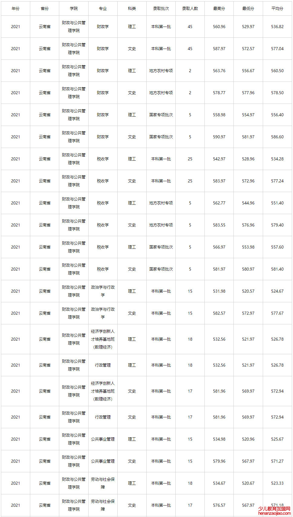 云南财经大学录取分数线_高考多少分可以上云南财经大学