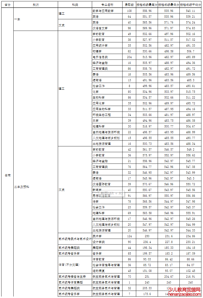 玉溪师范学院录取分数线_高考多少分可以上玉溪师范学院