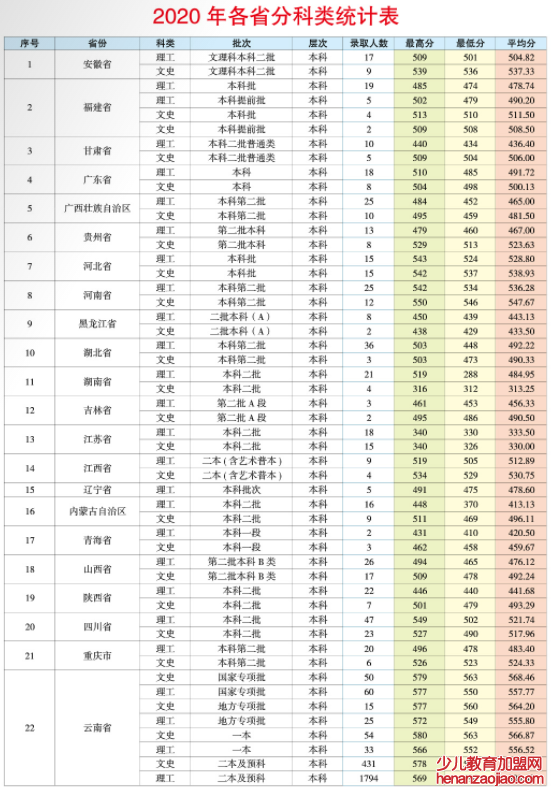 昆明学院录取分数线_高考多少分可以上昆明学院