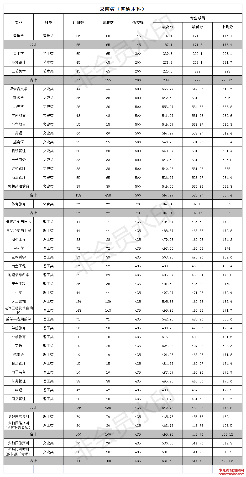 文山学院录取分数线_高考多少分可以上文山学院