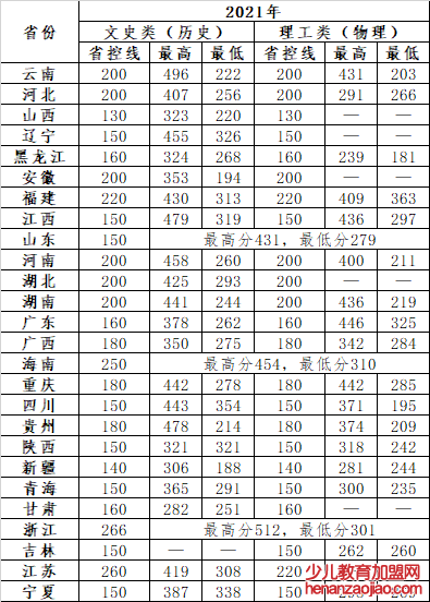 云南经济管理学院录取分数线_高考多少分可以上云南经济管理学院