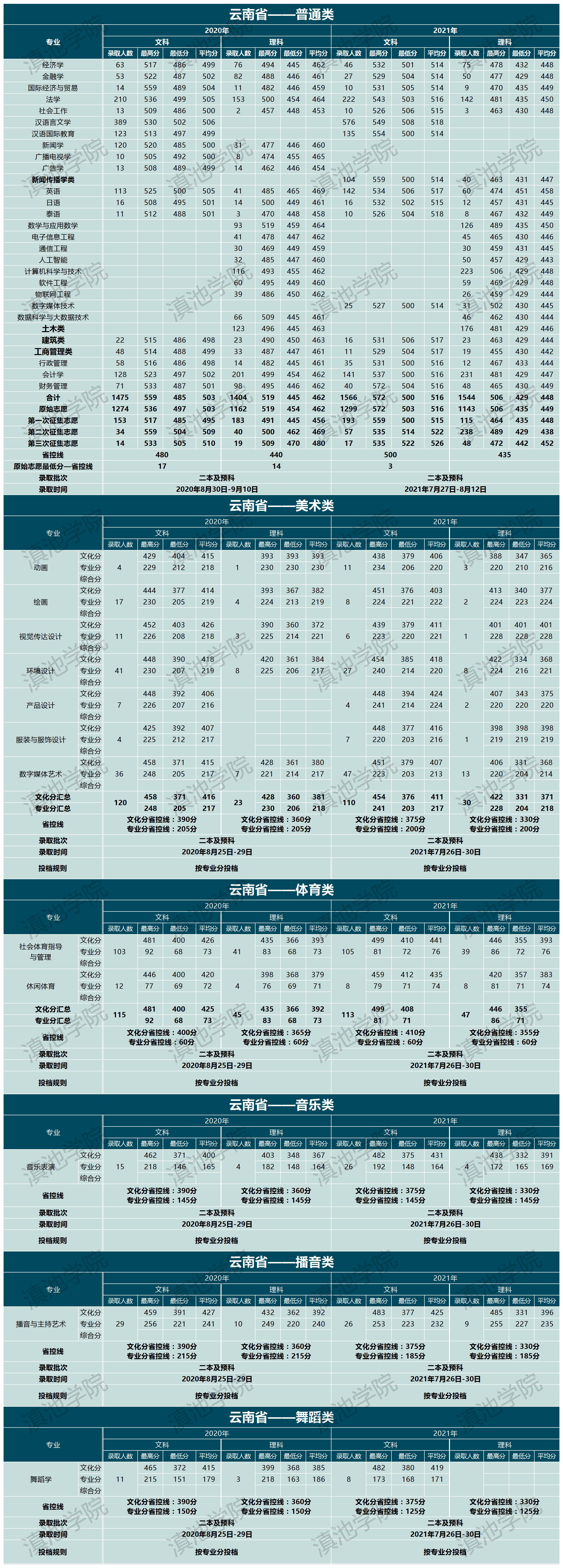 云南大学滇池学院录取分数线_高考多少分可以上云南大学滇池学院