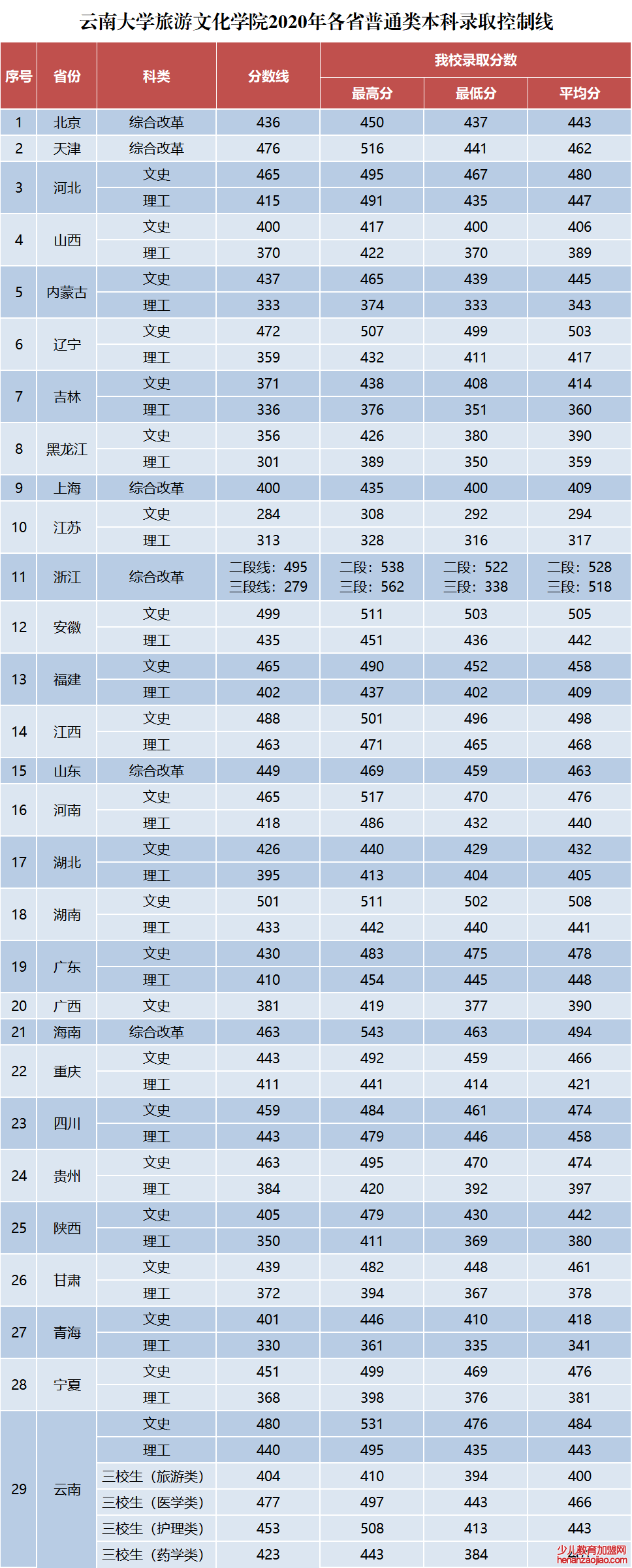 丽江文化旅游学院录取分数线_高考多少分可以上丽江文化旅游学院